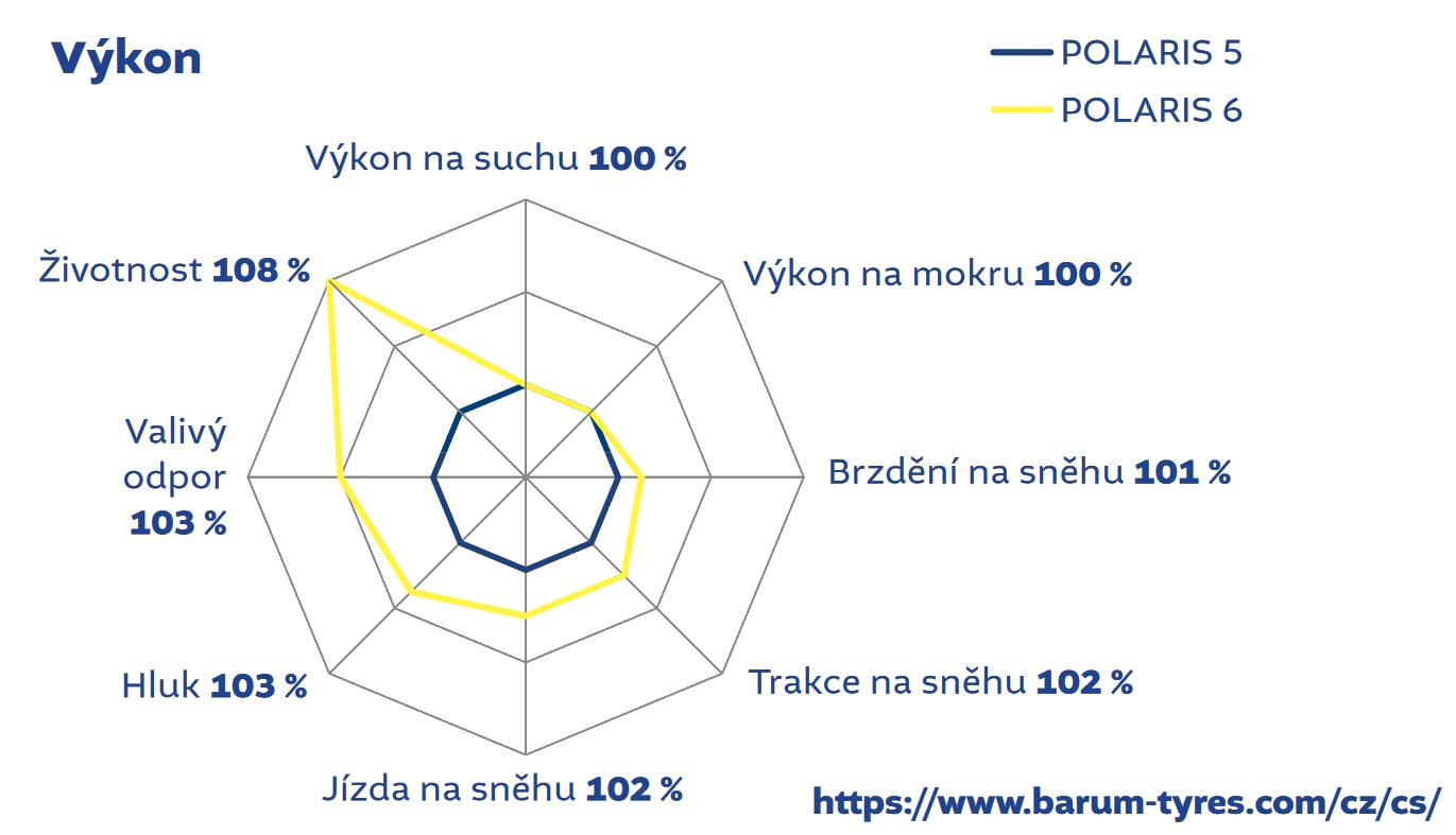 Porovnanie dezénu Barum Polaris 5 a Polaris 6 Porovnanie dezénu Barum Polaris 5 a Polaris 6