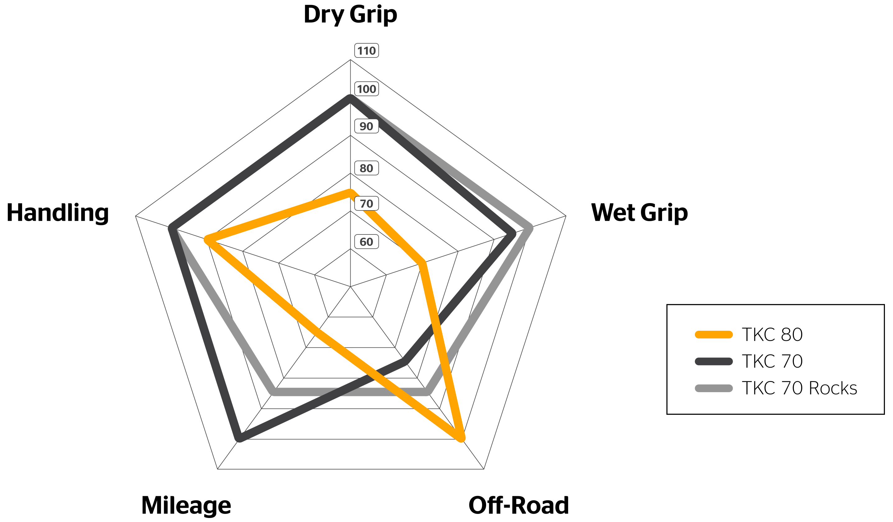 Porovnanie TKC 80 s TKC 70 a Rocks Porovnanie TKC 80 s TKC 70 a Rocks