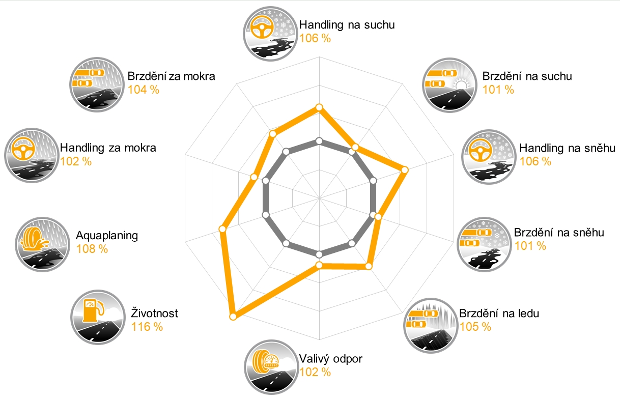 WinterContact TS 870 P - Porovnanie výkonu s predchodcom WinterContact TS 870 P - Porovnanie výkonu s predchodcom