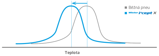Hankook Winter i*cept RW10 - Zmes s nižšou teplotou sklenutia zabezpečuje potrebnú pružnosť a zväčšuje styčnú plochu Hankook Winter i*cept RW10 - Zmes s nižšou teplotou sklenutia zabezpečuje potrebnú pružnosť a zväčšuje styčnú plochu