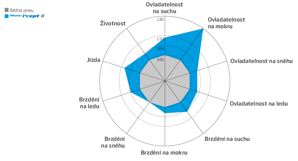 Hankook Winter i*cept RW10 - Zlepšenie výkonu v porovnaní s predchodcom. Hankook Winter i*cept RW10 - Zlepšenie výkonu v porovnaní s predchodcom.