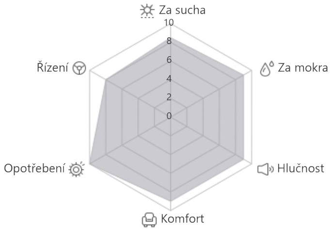Interné Hankook porovnanie výkonu dezénu Ventus Prime4 K135 Interné Hankook porovnanie výkonu dezénu Ventus Prime4 K135