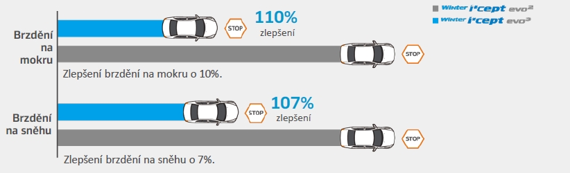 Hankook winter i*cept evo3 W330 - zlepšenie brzdenia Hankook winter i*cept evo3 W330 - zlepšenie brzdenia