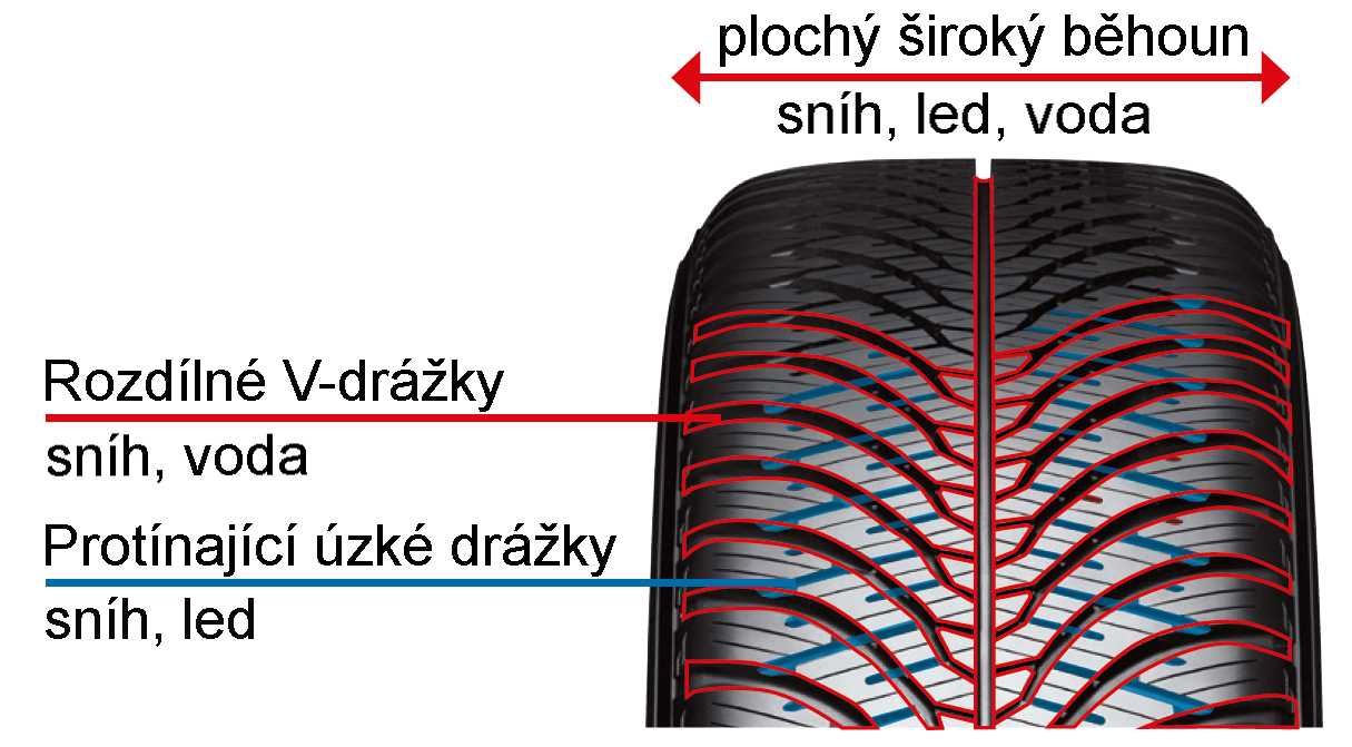 Yokohama Bluearth 4S AW21 - celoročná pneu - technológia použitá pre zimnú sezónu Yokohama Bluearth 4S AW21 - celoročná pneu - technológia použitá pre zimnú sezónu